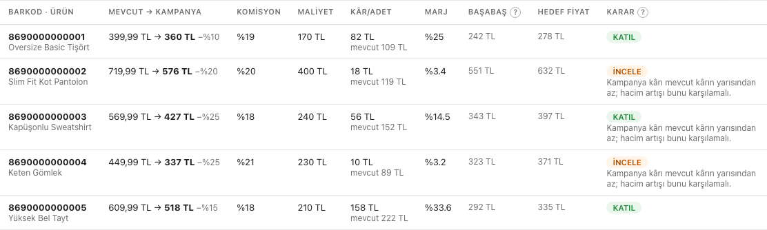 Lavanta Giyim örnek kampanya tablosu: ürün maliyetleri, kâr, marj ve KATIL, İNCELE, KATILMA kararları.